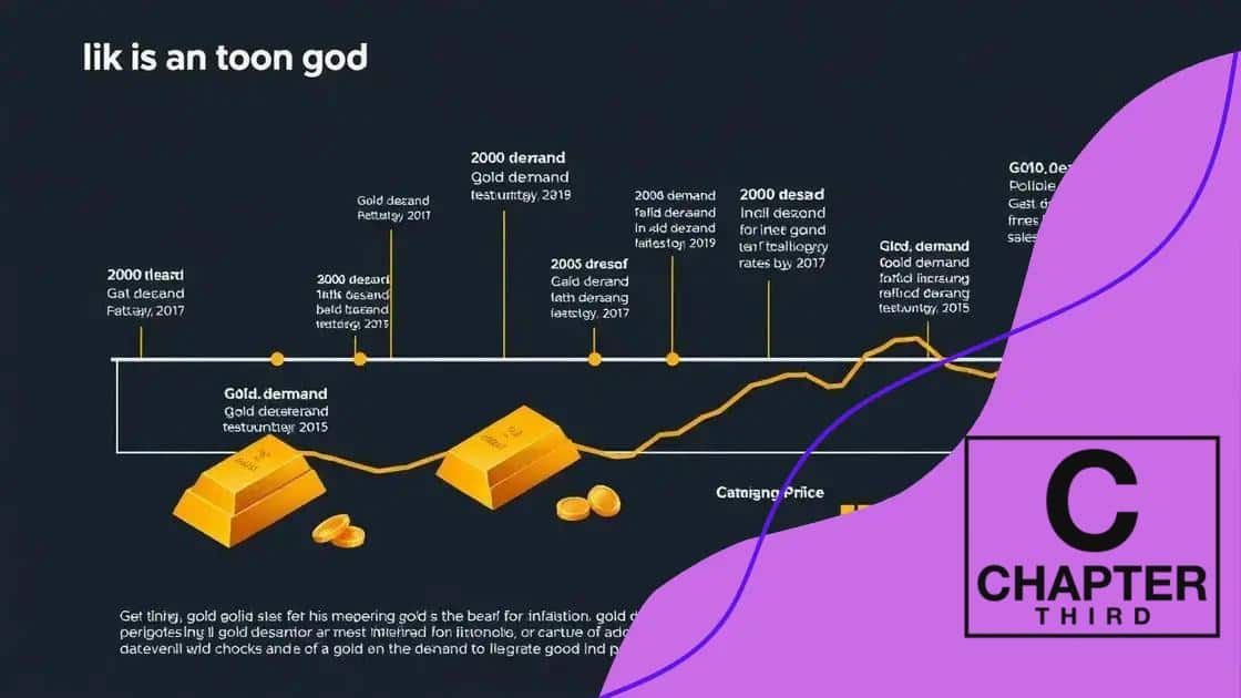 Historical trends of gold demand in inflationary periods