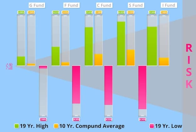 A detailed infographic showing stacked bar charts representing monthly streaming costs, comparing individual subscriptions versus various bundle options, with percentages illustrating potential savings or costs.